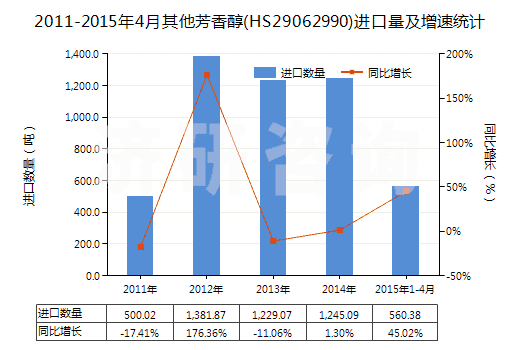 2011-2015年4月其他芳香醇(HS29062990)進(jìn)口量及增速統(tǒng)計